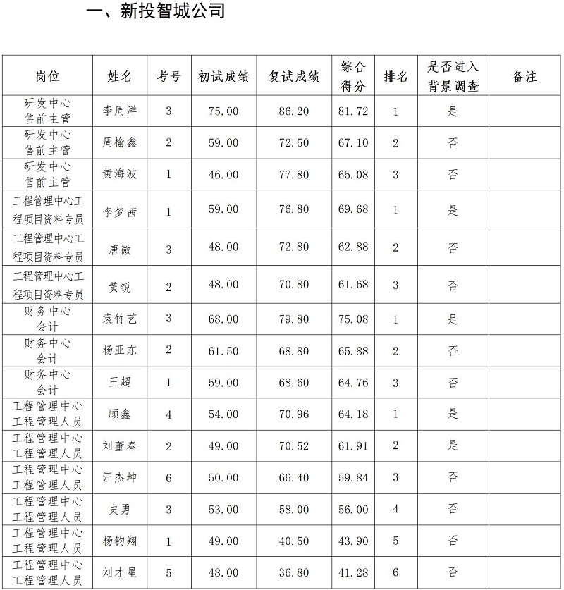 1688968602155765.jpg 綿陽新投實業(yè)所屬控股公司2023年上半年社會公開招聘復(fù)試成績公示_01.jpg